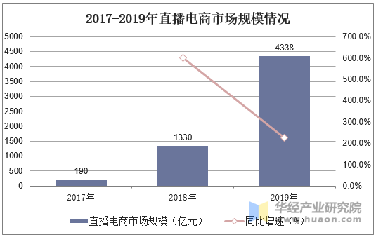 2017-2019年直播电商市场规模情况