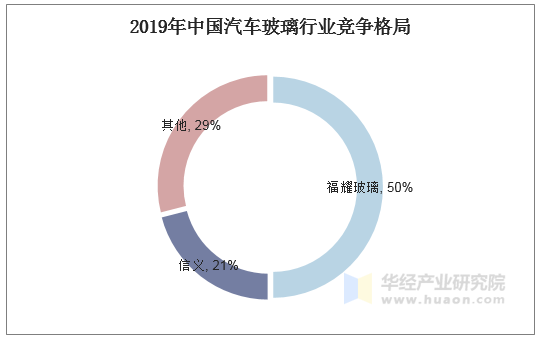 2019年中国汽车玻璃行业竞争格局