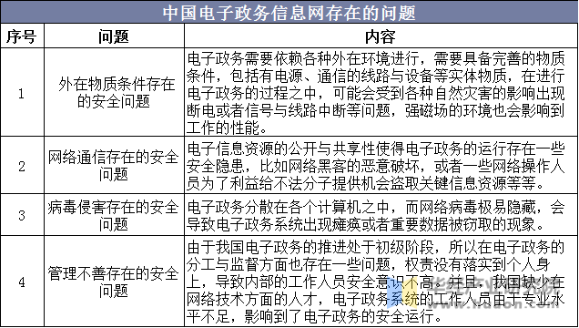 中国电子政务信息网存在的问题