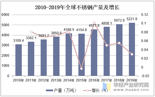 2010-2019年全球不锈钢产量及增长