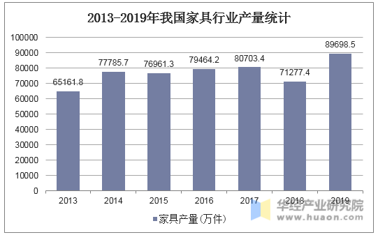 2013-2019年我国家具行业产量统计