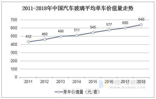 2011-2018年中国汽车玻璃平均单车价值量走势