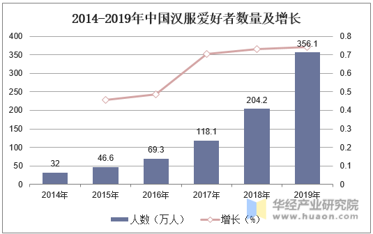 2014-2019年中国汉服爱好者数量及增长