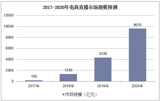 2017-2020年电商直播市场规模预测