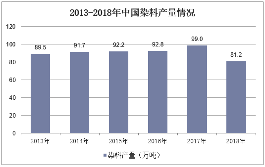 2013-2018年中国染料产量情况
