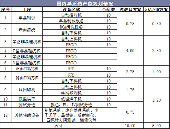 国内异质结产能规划情况