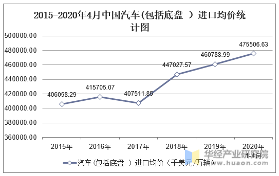 2015-2020年4月中国汽车(包括底盘）进口均价统计图
