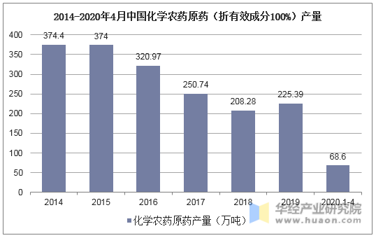 2014-2020年4月中国化学农药原药（折有效成分100%）产量