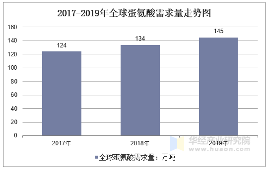 2017-2019年全球蛋氨酸需求量走势图