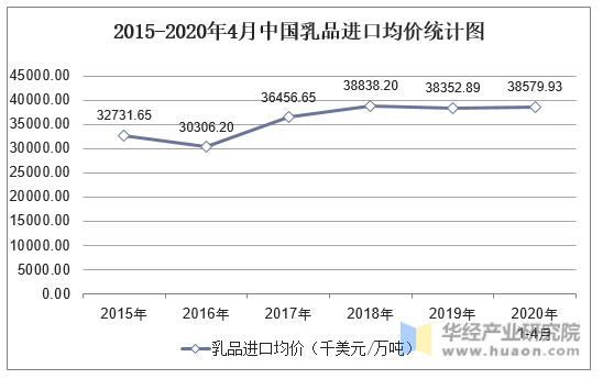 2015-2020年4月中国乳品进口均价统计图