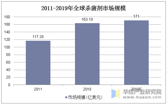2011-2019年全球杀菌剂市场规模