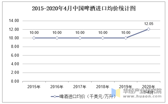 2015-2020年4月中国啤酒进口均价统计图