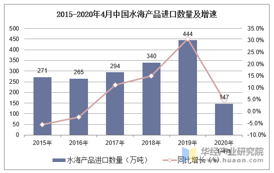  2015-2020年4月中国水海产品进口数量及增速