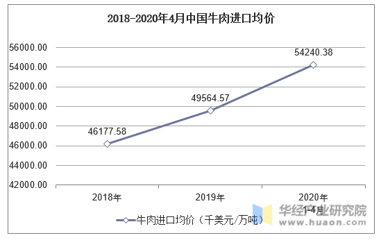 2018-2020年4月中国牛肉进口均价统计图