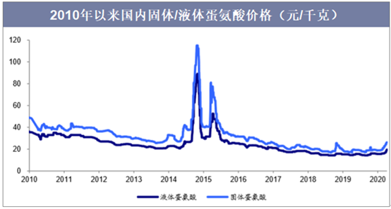 2010年以来国内固体/液体蛋氨酸价格（元/千克）