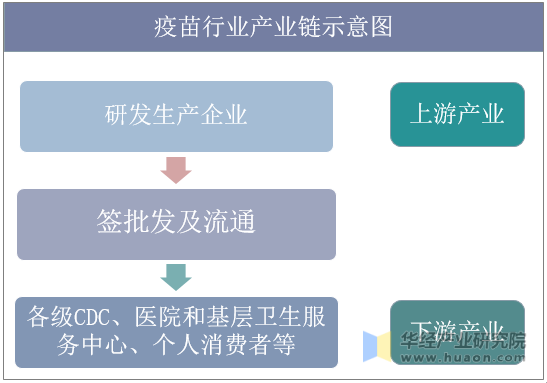 中国疫苗行业产业链
