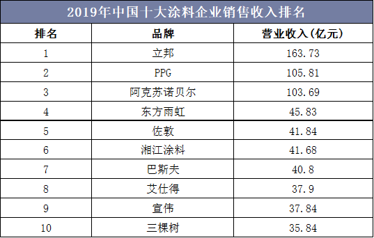 2019年中国十大涂料企业销售收入排名