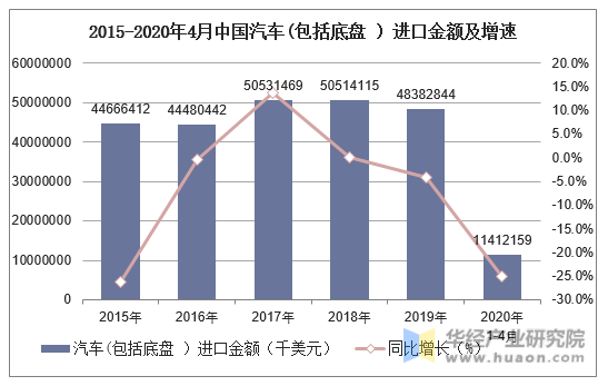 2015-2020年4月中国汽车(包括底盘）进口金额及增速