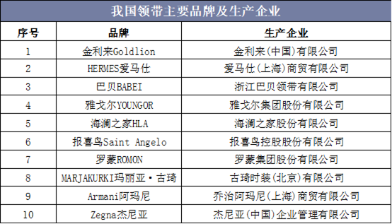 我国领带主要品牌及生产企业