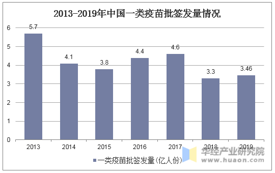 2013-2019年中国一类疫苗批签发量情况