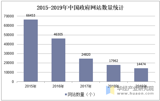 2015-2019年中国政府网站数量统计