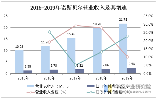 2015-2019年诺斯贝尔营业收入及其增速