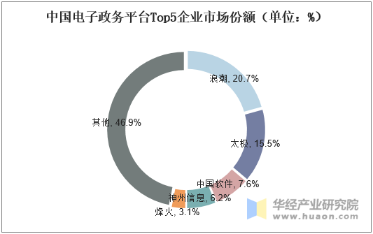 中国电子政务平台Top5企业市场份额（单位：%）