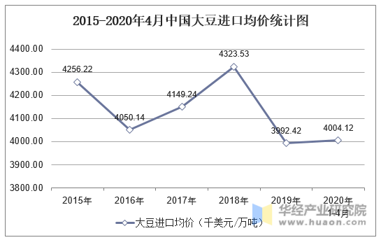 2015-2020年4月中国大豆进口均价统计图