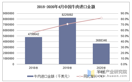 2018-2020年4月中国牛肉进口金额