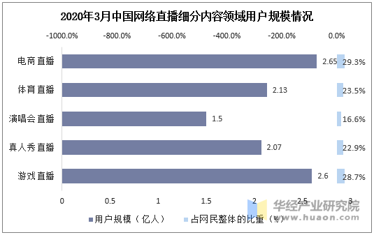 2020年3月中国网络直播细分内容领域用户规模情况