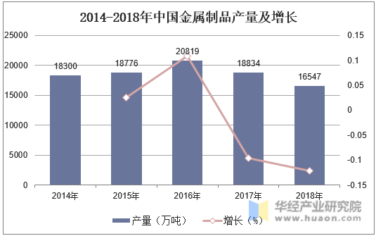 2014-2018年中国金属制品产量及增长