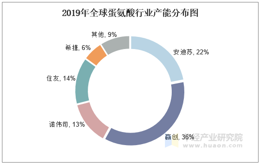 2019年全球蛋氨酸行业产能分布图