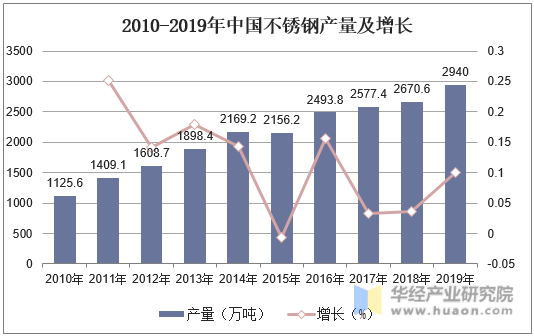 2010-2019年中国不锈钢产量及增长