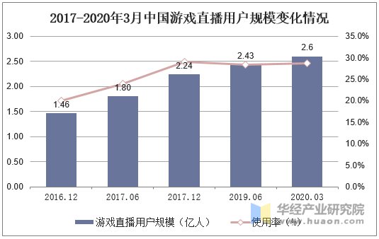 2017-2020年3月中国游戏直播用户规模变化情况