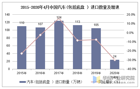 2015-2020年4月中国汽车(包括底盘）进口数量及增速