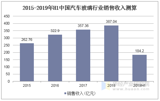 2015-2019年H1中国汽车玻璃行业销售收入测算