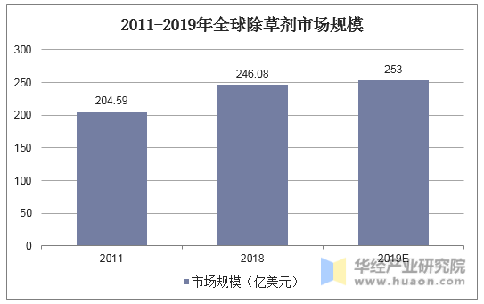 2011-2019年全球除草剂市场规模