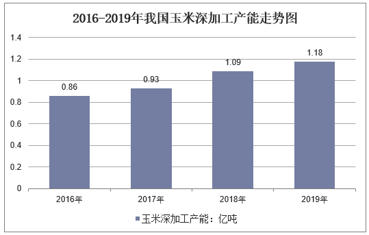 2016-2019年我国玉米深加工产能走势图