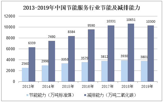 2013-2019年中国节能服务行业节能及减排能力