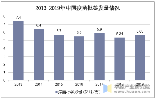 2013-2019年中国疫苗批签发量情况
