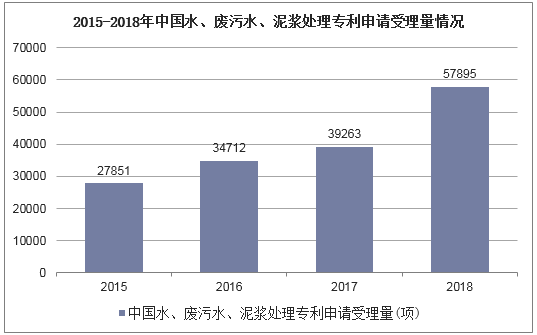 2015-2018年中国水、废污水、泥浆处理专利申请受理量情况