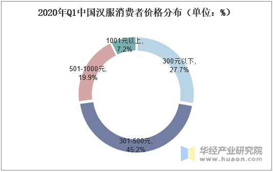 2020年Q1中国汉服消费者价格分布（单位：%）
