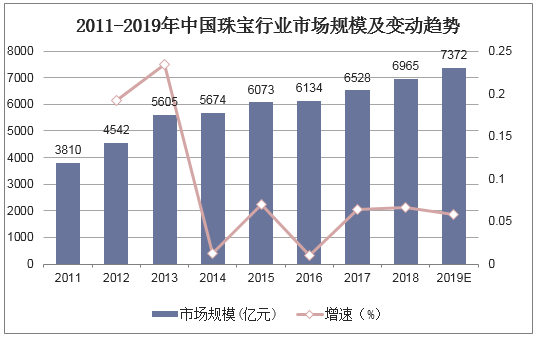 2011-2019年中国珠宝行业市场规模及变动趋势