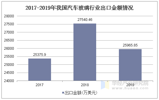 2017-2019年我国汽车玻璃行业出口金额情况