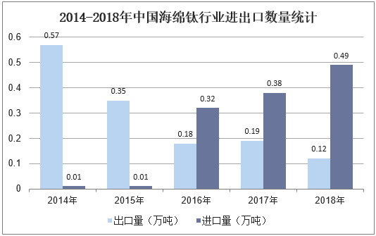2014-2018年中国海绵钛行业进出口数量统计