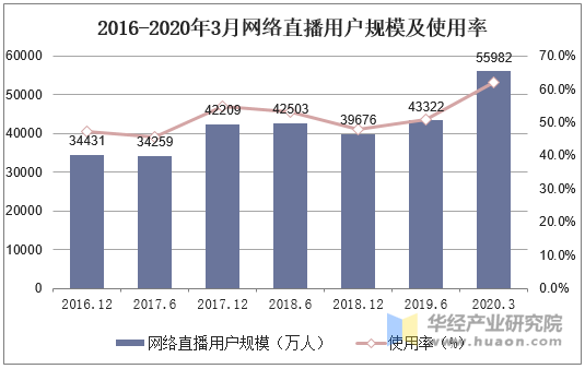 2016-2020年3月网络直播用户规模及使用率