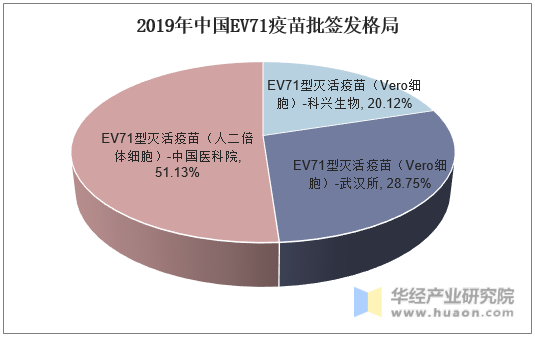 2019年中国EV71疫苗批签发格局