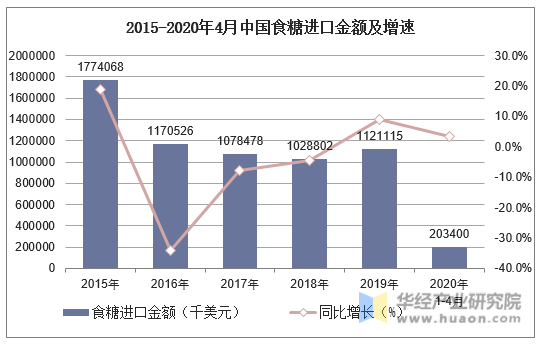 2015-2020年4月中国食糖进口金额及增速