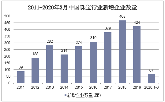 2011-2020年3月中国珠宝行业新增企业数量