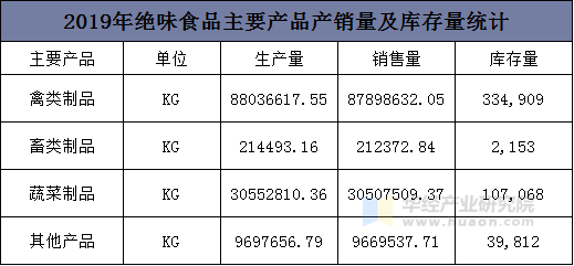 2019年绝味食品主要产品产销量及库存量统计